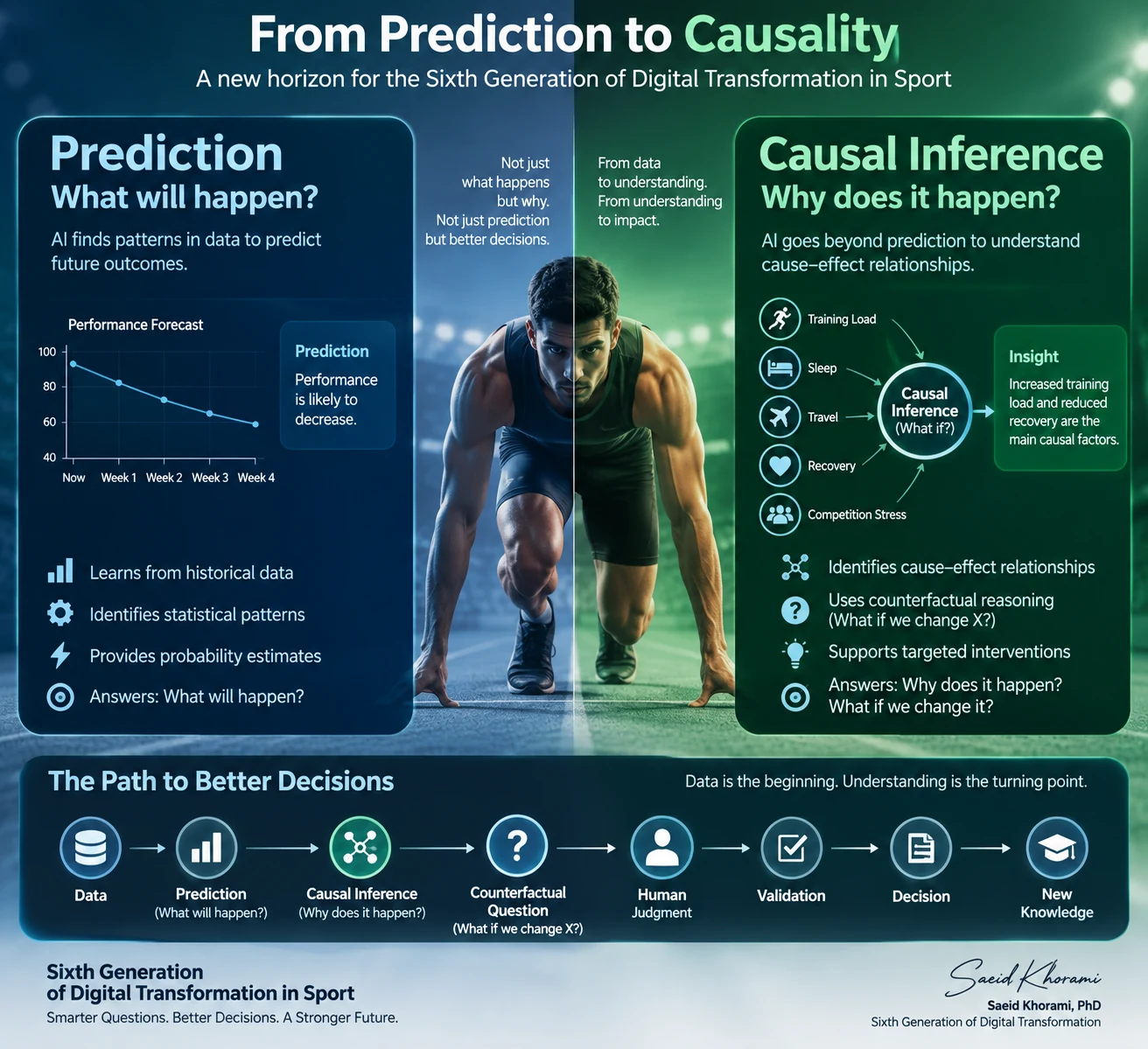 Prediction versus causal inference in sixth-generation digital transformation in sport