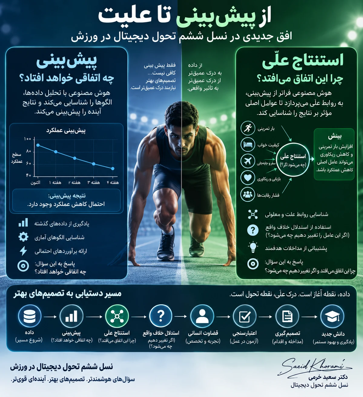 مقایسه پیش‌بینی و استنتاج علّی در نسل ششم تحول دیجیتال در ورزش